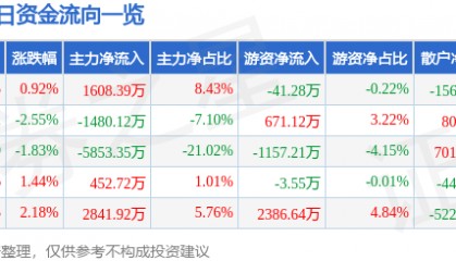 股票行情快报：海得控制（002184）9月29日主力资金净买入1608.39万元