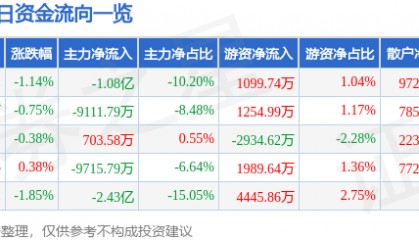 股票行情快报：天风证券（601162）10月14日主力资金净卖出1.08亿元