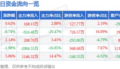 股票行情快报：ST张家界（000430）9月12日主力资金净买入168.13万元
