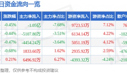 股票行情快报：中芯国际（688981）6月20日主力资金净卖出1.05亿元