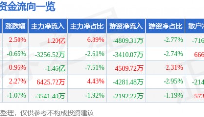 股票行情快报：士兰微（600460）8月20日主力资金净买入1.20亿元
