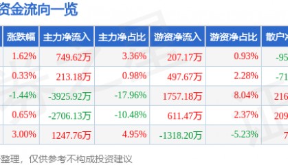 股票行情快报：利亚德（300296）11月28日主力资金净买入749.62万元