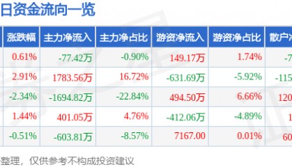 股票行情快报：ST葫芦娃（605199）11月17日主力资金净卖出77.42万元