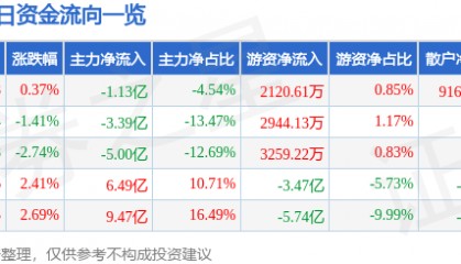 股票行情快报：中国船舶（600150）9月10日主力资金净卖出1.13亿元