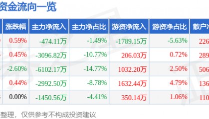 股票行情快报：利亚德（300296）11月6日主力资金净卖出474.11万元