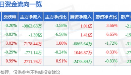 股票行情快报：寒武纪（688256）4月30日主力资金净卖出9863.63万元