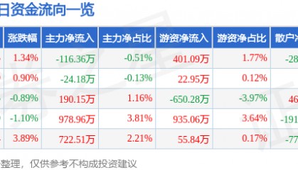 股票行情快报：益民集团（600824）9月10日主力资金净卖出116.36万元