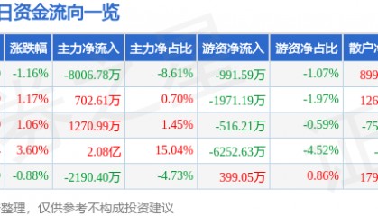 股票行情快报：通富微电（002156）6月26日主力资金净卖出8006.78万元