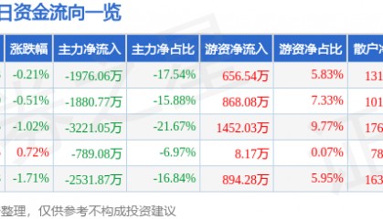 股票行情快报：日出东方（603366）7月29日主力资金净卖出1976.06万元