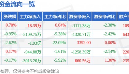 股票行情快报：欧菲光（002456）6月23日主力资金净买入18.39万元