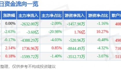 股票行情快报：中国建筑（601668）8月28日主力资金净卖出2632.00万元
