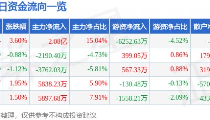 股票行情快报：通富微电（002156）6月23日主力资金净买入2.08亿元