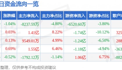 股票行情快报：长江电力（600900）6月20日主力资金净卖出8237.59万元