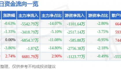 股票行情快报：上海贝岭（600171）7月7日主力资金净卖出5542.79万元