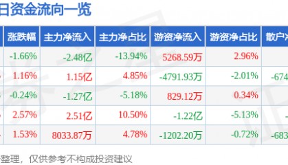 股票行情快报：中兴通讯（000063）5月9日主力资金净卖出2.48亿元