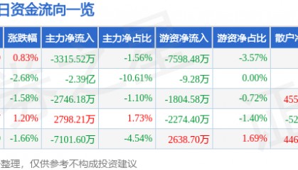 股票行情快报：兴业银行（601166）9月2日主力资金净卖出3315.52万元