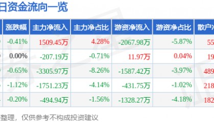股票行情快报：长城汽车（601633）9月25日主力资金净买入1509.45万元