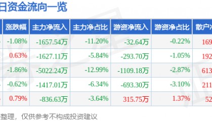 股票行情快报：老白干酒（600559）9月22日主力资金净卖出1657.54万元