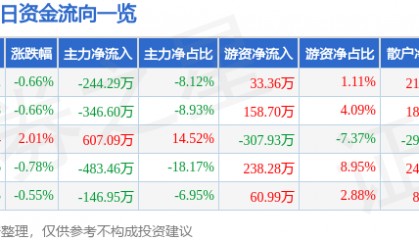 股票行情快报：ST葫芦娃（605199）10月30日主力资金净卖出244.29万元