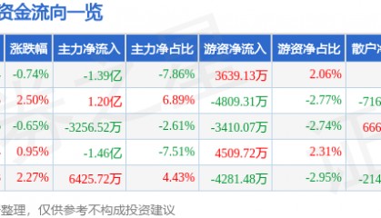 股票行情快报：士兰微（600460）8月21日主力资金净卖出1.39亿元
