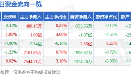 股票行情快报：寒武纪（688256）6月19日主力资金净买入488.15万元