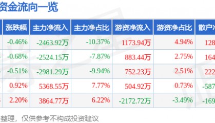 股票行情快报：同仁堂（600085）8月7日主力资金净卖出2463.92万元