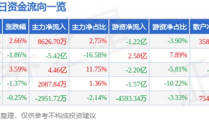 股票行情快报：海康威视（002415）8月5日主力资金净买入8626.70万元