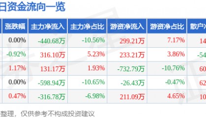 股票行情快报：益民集团（600824）11月7日主力资金净卖出440.68万元