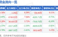股票行情快报：兴业银行（601166）9月11日主力资金净买入1.26亿元