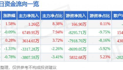 股票行情快报：兴业银行（601166）9月11日主力资金净买入1.26亿元
