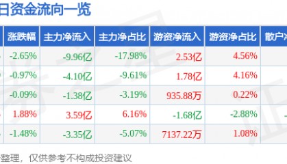 股票行情快报：东方财富（300059）6月19日主力资金净卖出9.96亿元
