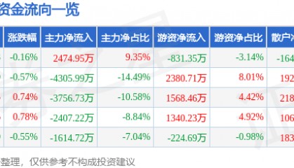 股票行情快报：片仔癀（600436）6月27日主力资金净买入2474.95万元