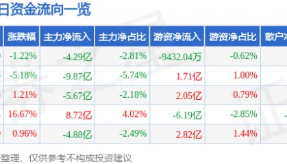 股票行情快报：阳光电源（300274）9月10日主力资金净卖出4.29亿元
