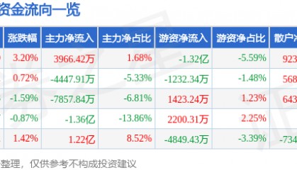 股票行情快报：汤姆猫（300459）8月18日主力资金净买入3966.42万元