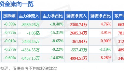股票行情快报：片仔癀（600436）9月19日主力资金净卖出8939.26万元