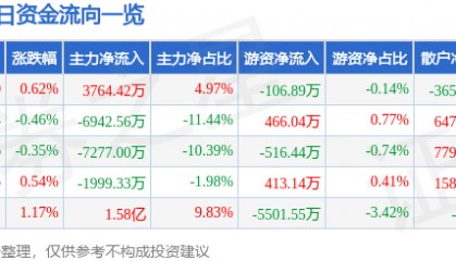 股票行情快报：通富微电（002156）7月22日主力资金净买入3764.42万元