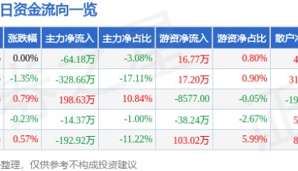 股票行情快报：ST葫芦娃（605199）10月14日主力资金净卖出64.18万元