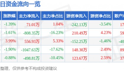 股票行情快报：ST张家界（000430）9月23日主力资金净买入71.01万元