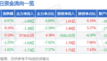 股票行情快报：寒武纪（688256）5月21日主力资金净卖出1.00亿元