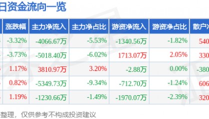 股票行情快报：三丰智能（300276）9月4日主力资金净卖出4066.67万元
