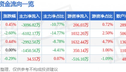股票行情快报：利亚德（300296）11月5日主力资金净卖出3096.82万元