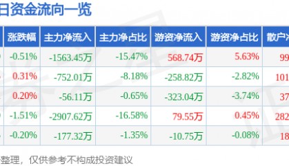 股票行情快报：日出东方（603366）7月18日主力资金净卖出1563.45万元