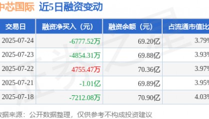 中芯国际：7月24日融券净卖出2633股，连续3日累计净卖出1.87万股