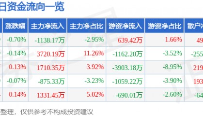 股票行情快报：云南白药（000538）7月15日主力资金净卖出1138.17万元