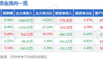 股票行情快报：黑芝麻（000716）7月4日主力资金净卖出1049.81万元