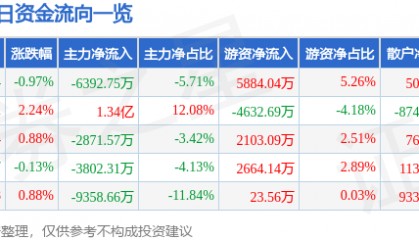股票行情快报：北汽蓝谷（600733）7月30日主力资金净卖出6392.75万元
