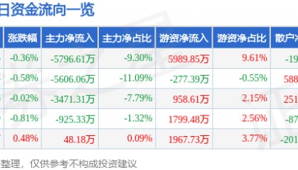 股票行情快报：云南白药（000538）9月23日主力资金净卖出5796.61万元
