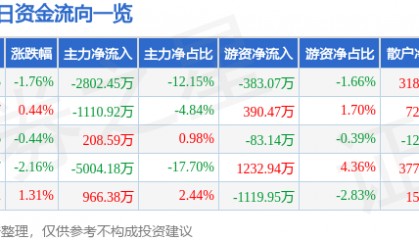 股票行情快报：华夏幸福（600340）7月30日主力资金净卖出2802.45万元