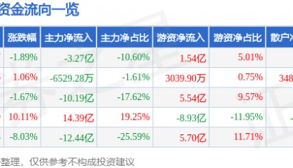 股票行情快报：太平洋（601099）9月9日主力资金净卖出3.27亿元