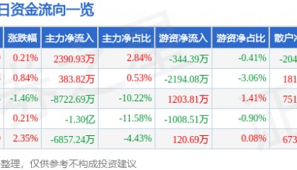 股票行情快报：中国重工（601989）7月25日主力资金净买入2390.93万元